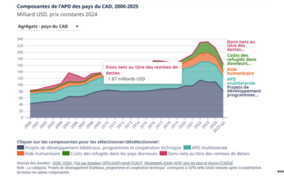 Oxfam-Québec s’inquiète de la baisse historique des budgets d’aide internationale