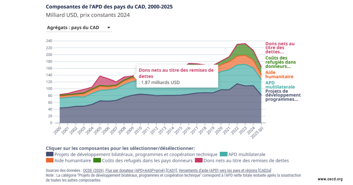 Oxfam-Québec s’inquiète de la baisse historique des budgets d’aide internationale