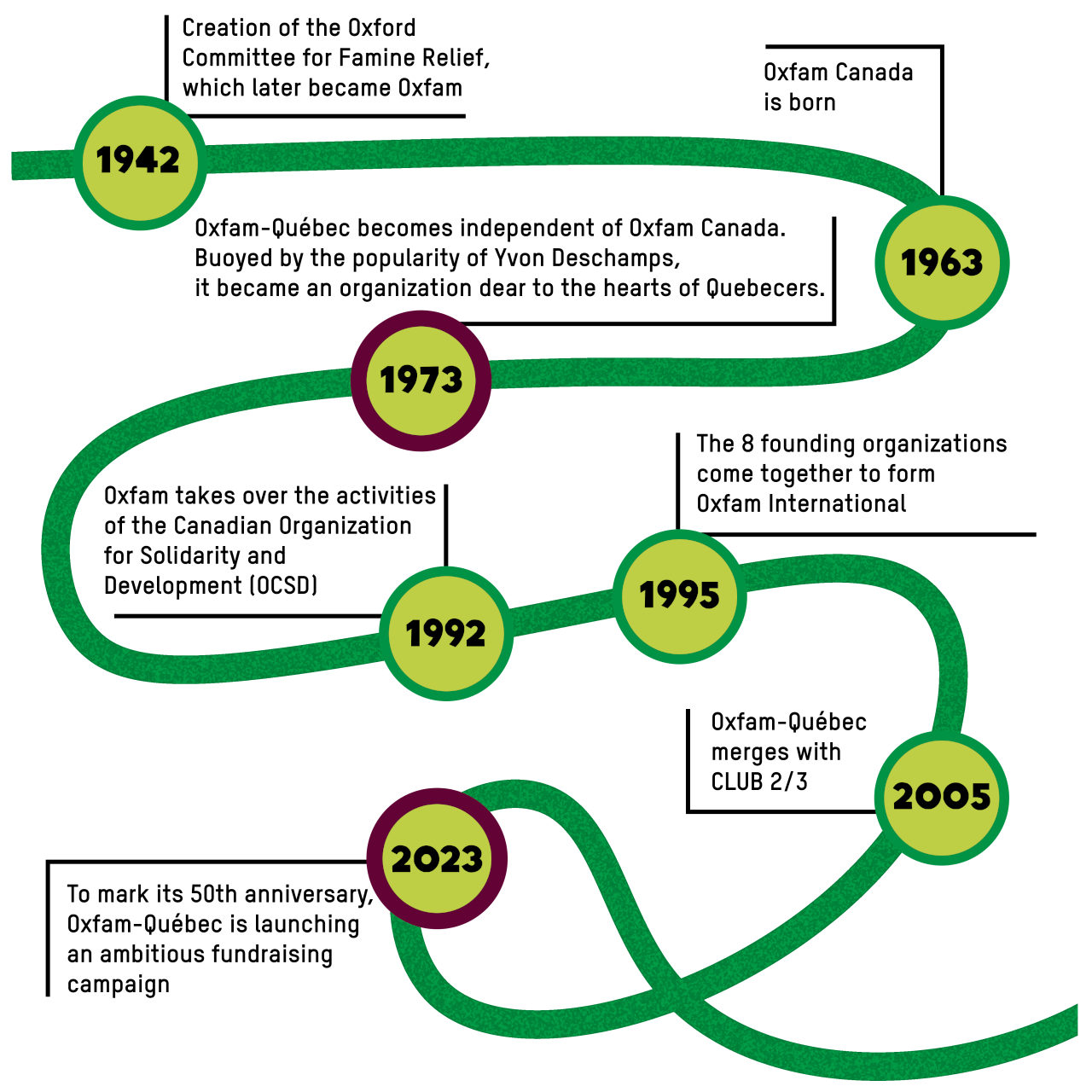 Oxfam-Québec's 50th anniversary chronology